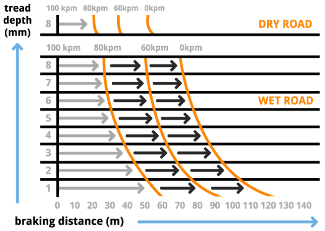 Tyre Laws Regulations Tread Depth Pressure Condition Tyre Pros